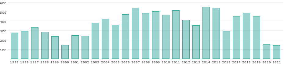 Tourism receipts in Namibia per year