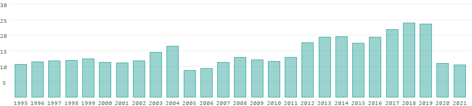 Tourism receipts in the Netherlands per year