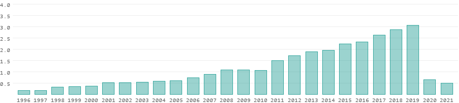 Tourism receipts in Oman per year