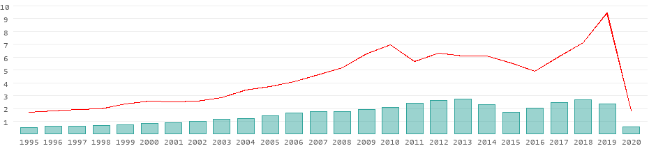 algeria tourism statistics