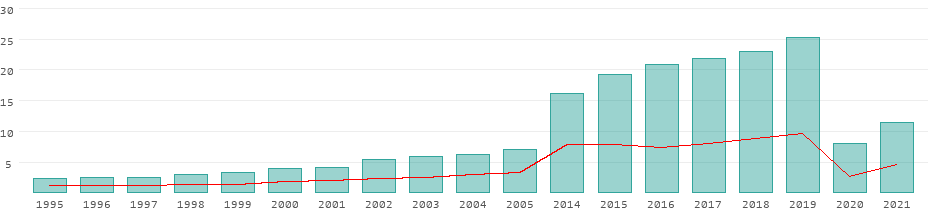 tourism in uae statistics