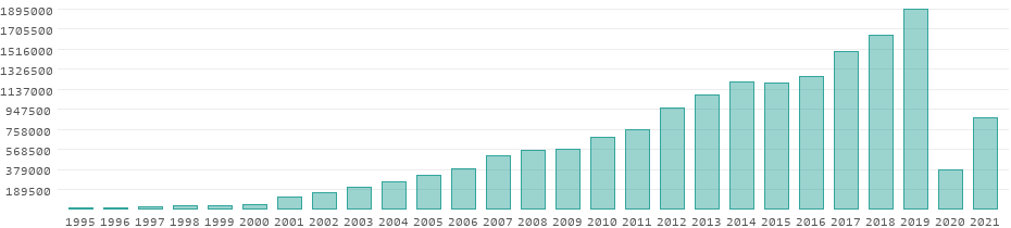 tourism statistics of armenia