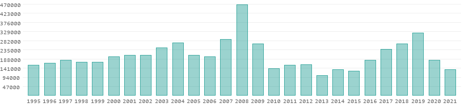 Tourists per year in Bangladesh