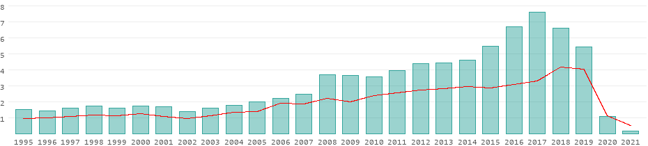 Tourists per year in Chile