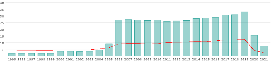 Tourists per year in Denmark