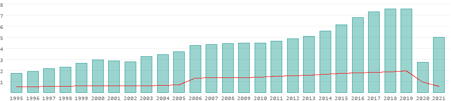 Tourists per year in the Dominican Republic