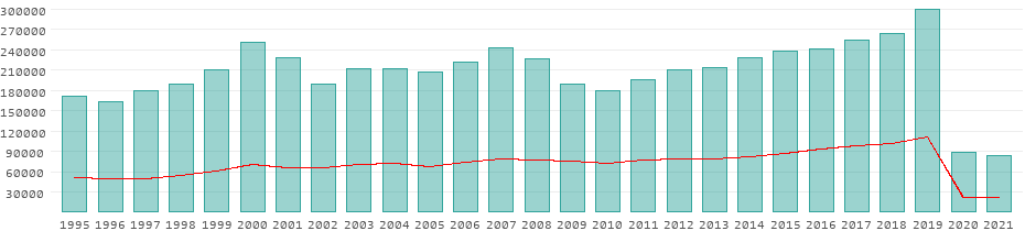 Tourists per year in French Polynesia