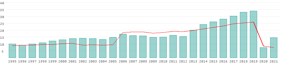 tourism in greece graph