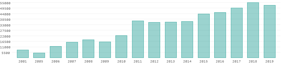 Tourists per year in Guinea-Bissau