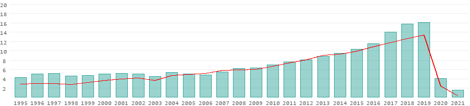 Tourists per year in Indonesia