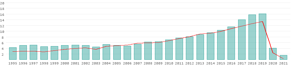 indonesia tourism income