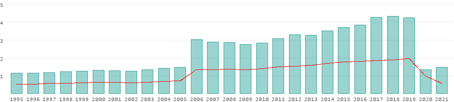 Tourists per year in Jamaica