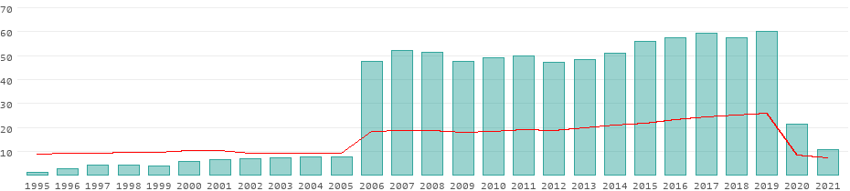 tourism revenues croatia