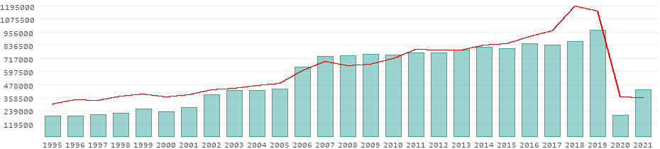 Tourists per year in Malawi