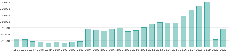 tourism statistics moldova