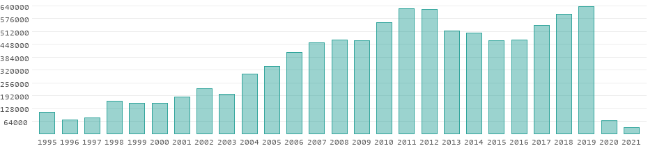 Tourists per year in Mongolia