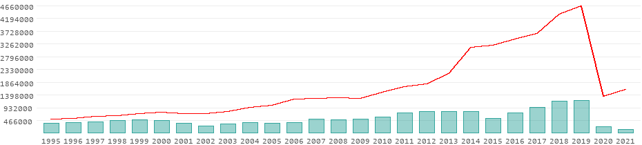 Tourists per year in Nepal