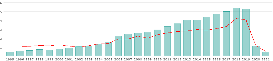 peru tourism statistics 2022