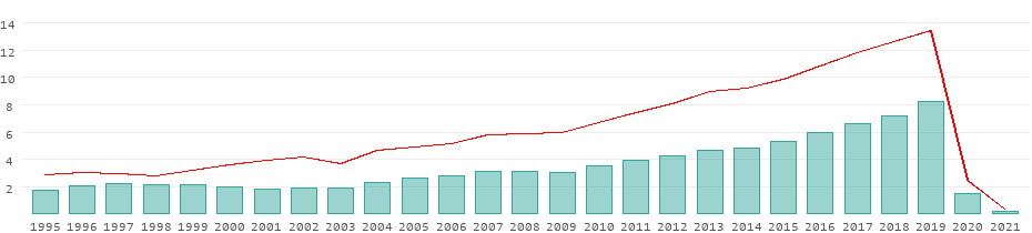 tourism data philippines