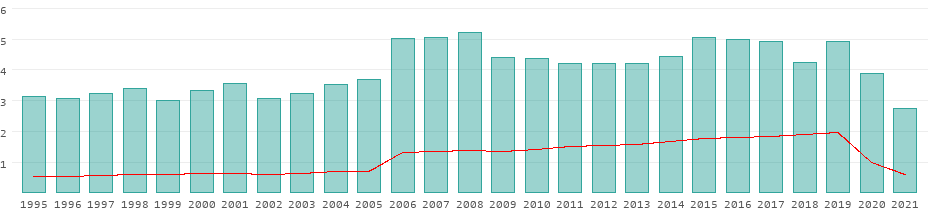 Tourists per year in Puerto Rico