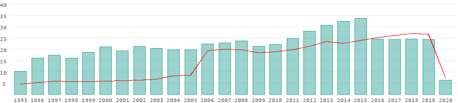 Tourists per year in Russia