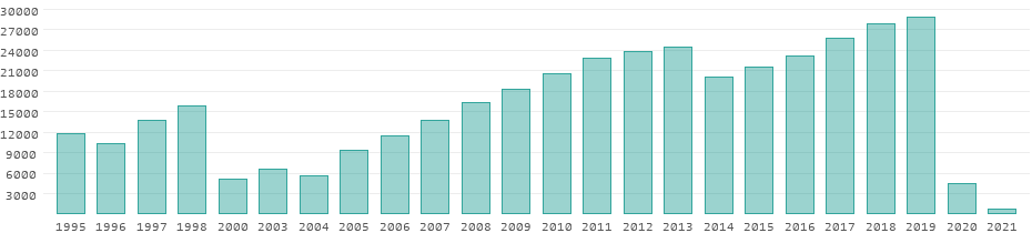 Tourists per year on the Solomon Islands