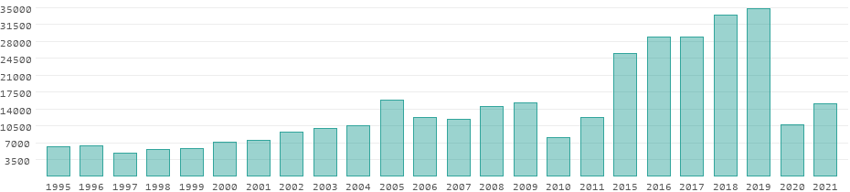Tourists per year in Sao Tome and Principe