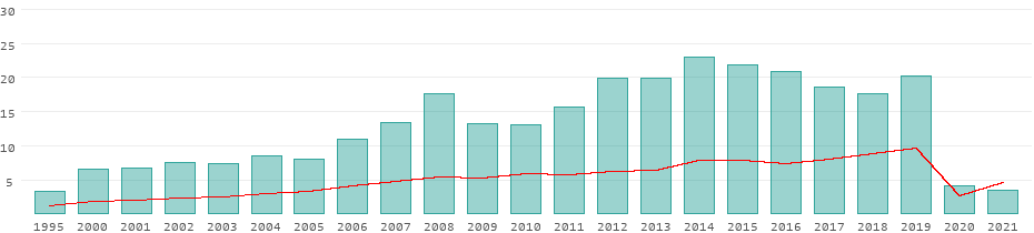 saudi arabia tourism per year