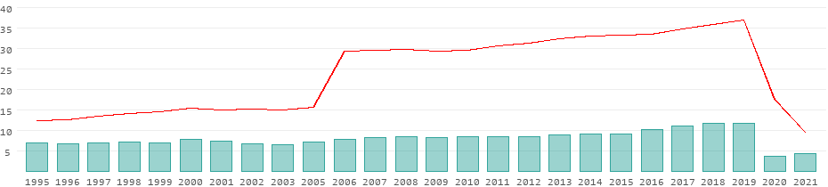 Tourists per year in Switzerland