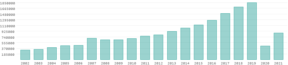 tourism in serbia statistics