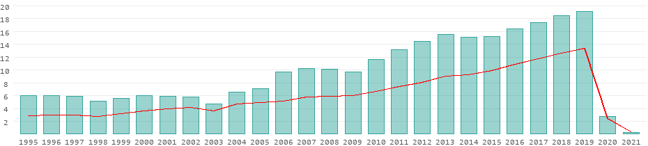 Tourists per year in Singapore