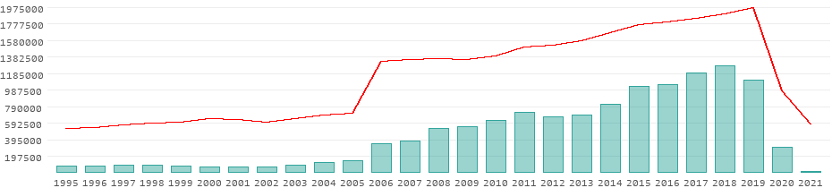 Tourists per year in Saint Kitts and Nevis