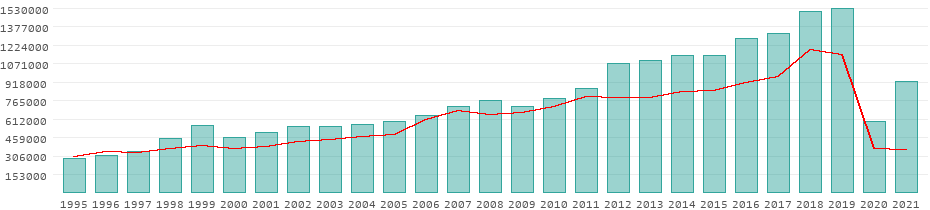 Tourists per year in Tanzania