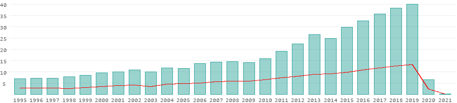 Tourists per year in Thailand