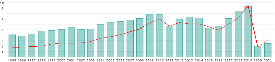 tunisia tourism gdp