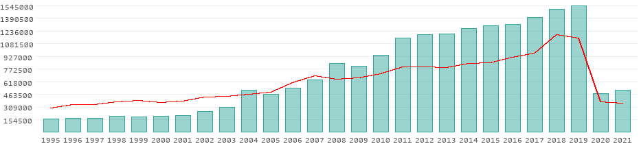 Tourists per year in Uganda