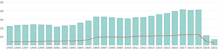 Tourists per year in the United Kingdom