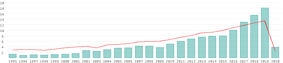 Tourists per year in Vietnam