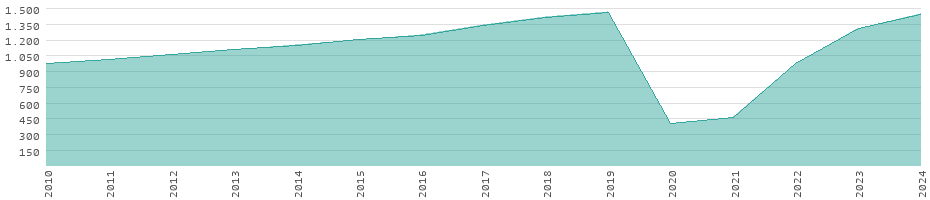 Development of global tourism