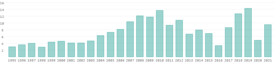 egypt tourism revenue 2023