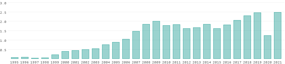 albania tourism revenue