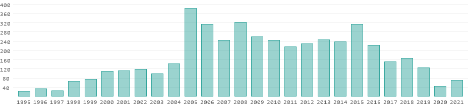 algeria tourism statistics