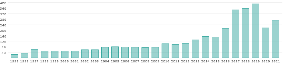 Tourism receipts in Bangladesh per year