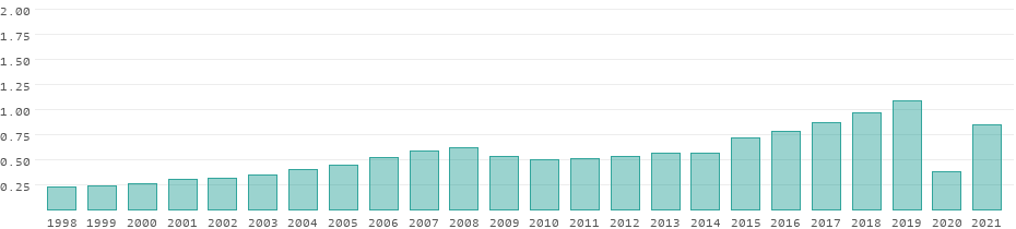 tourism in bosnia statistics