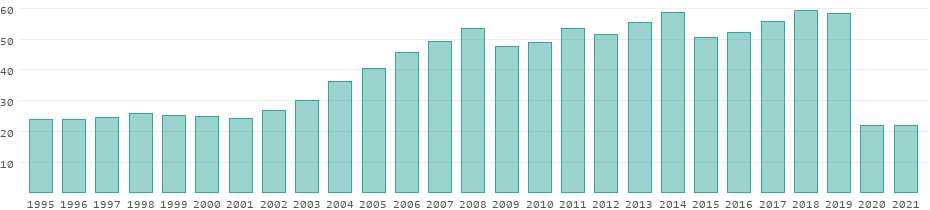 Tourism receipts in Germany per year