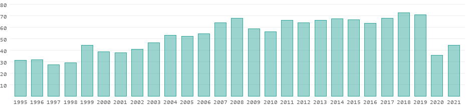 Tourism receipts in France per year