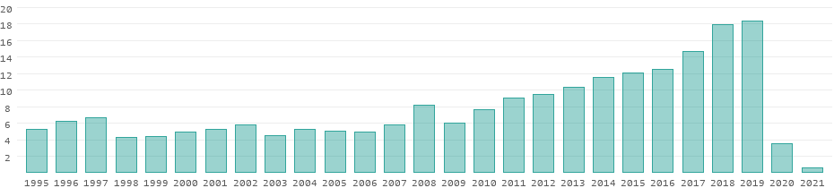 Tourism receipts in Indonesia per year