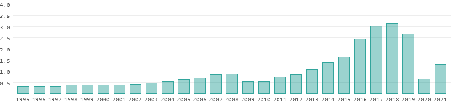 Development and importance of tourism for Iceland