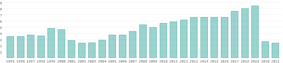 Tourism receipts in Israel per year