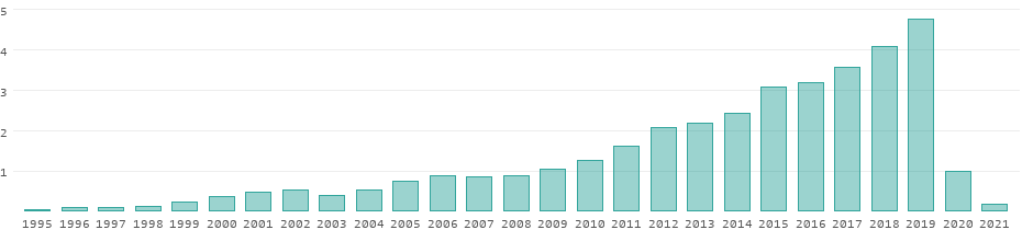Tourism receipts in Cambodia per year